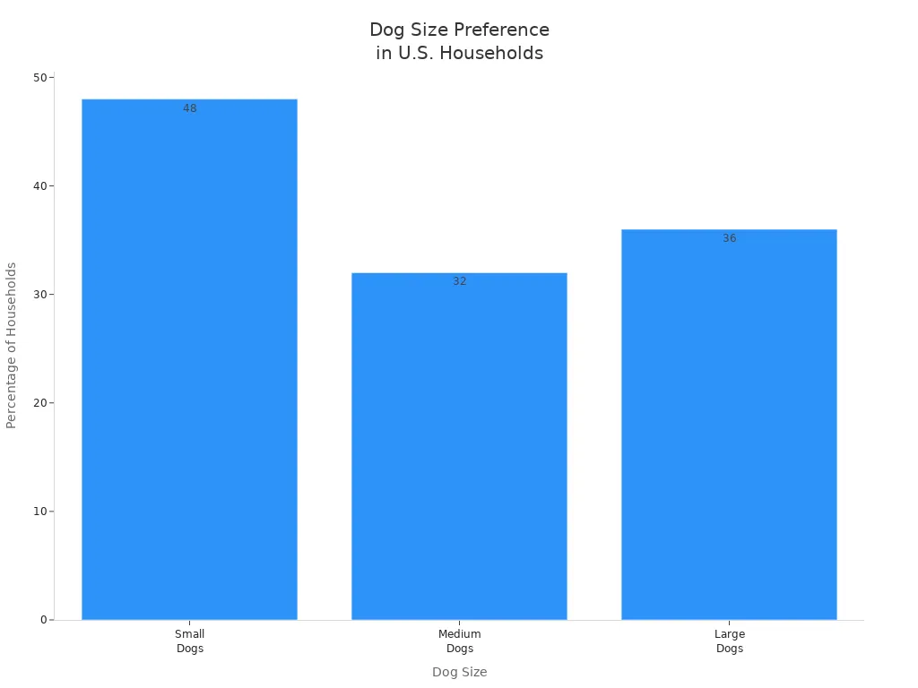 Bar chart showing U.S. household preference for small, medium, and large dog breeds