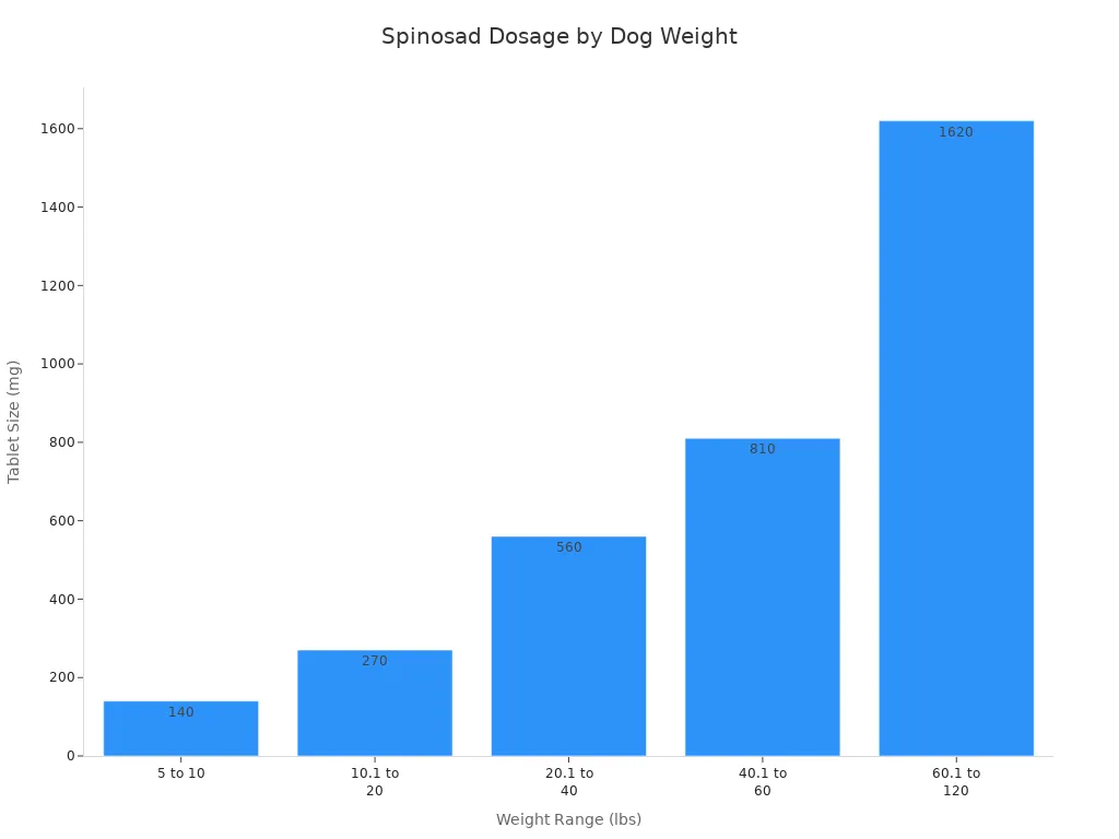 Bar chart showing spinosad tablet size recommendations for different dog weight ranges