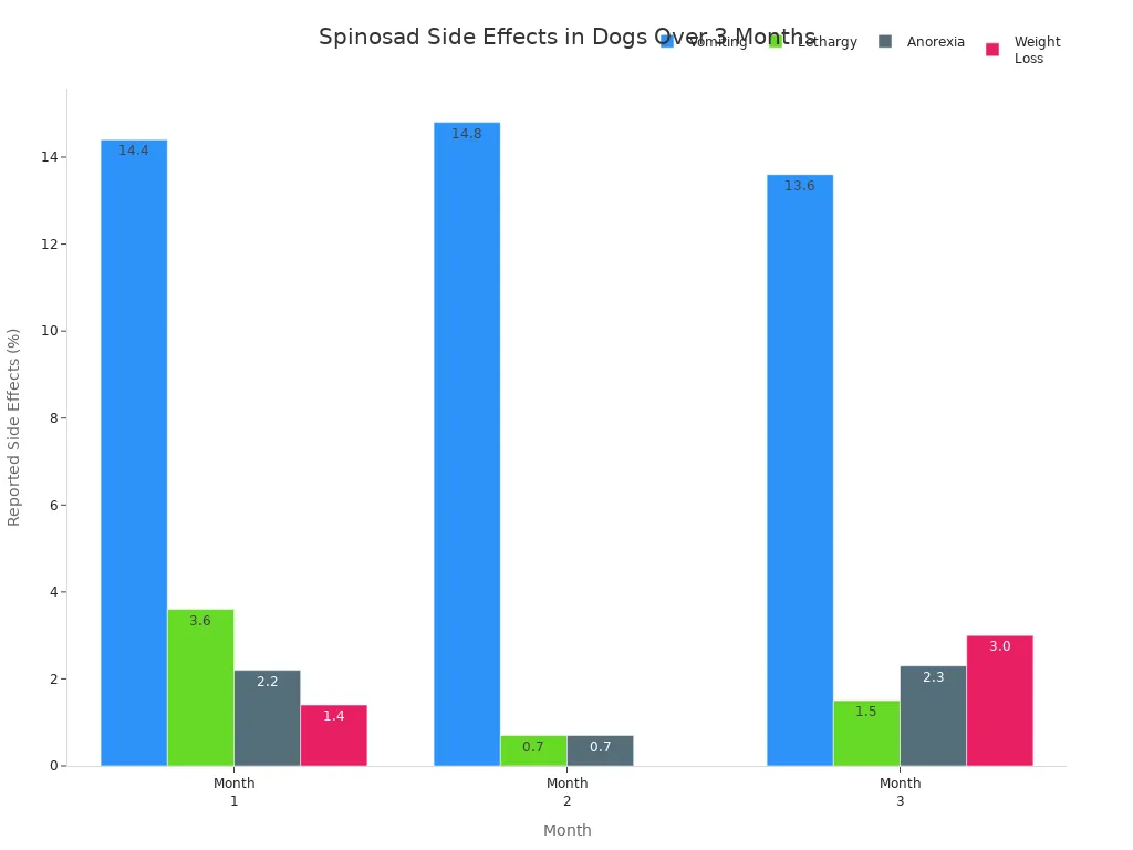 Bar chart showing frequency of spinosad side effects in dogs over three months