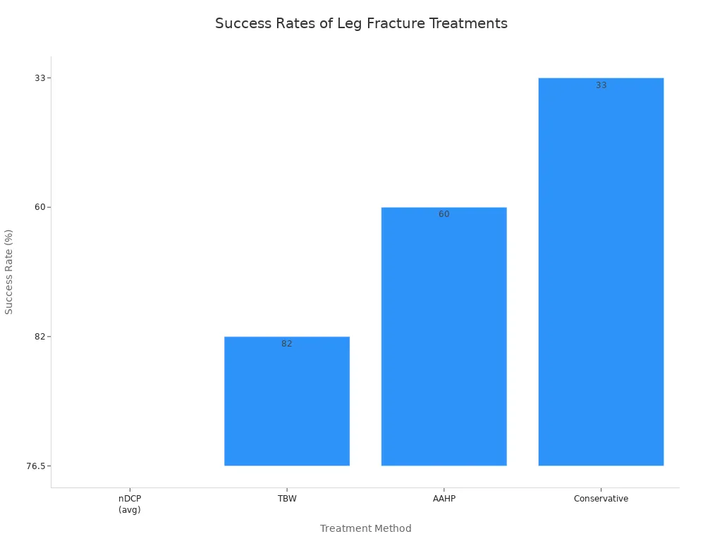 Bar chart comparing success rates of horse leg fracture treatments