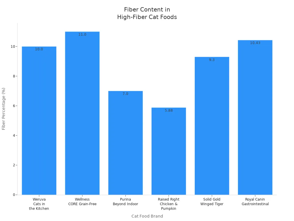 Bar chart comparing fiber percentages in six commercial cat food brands
