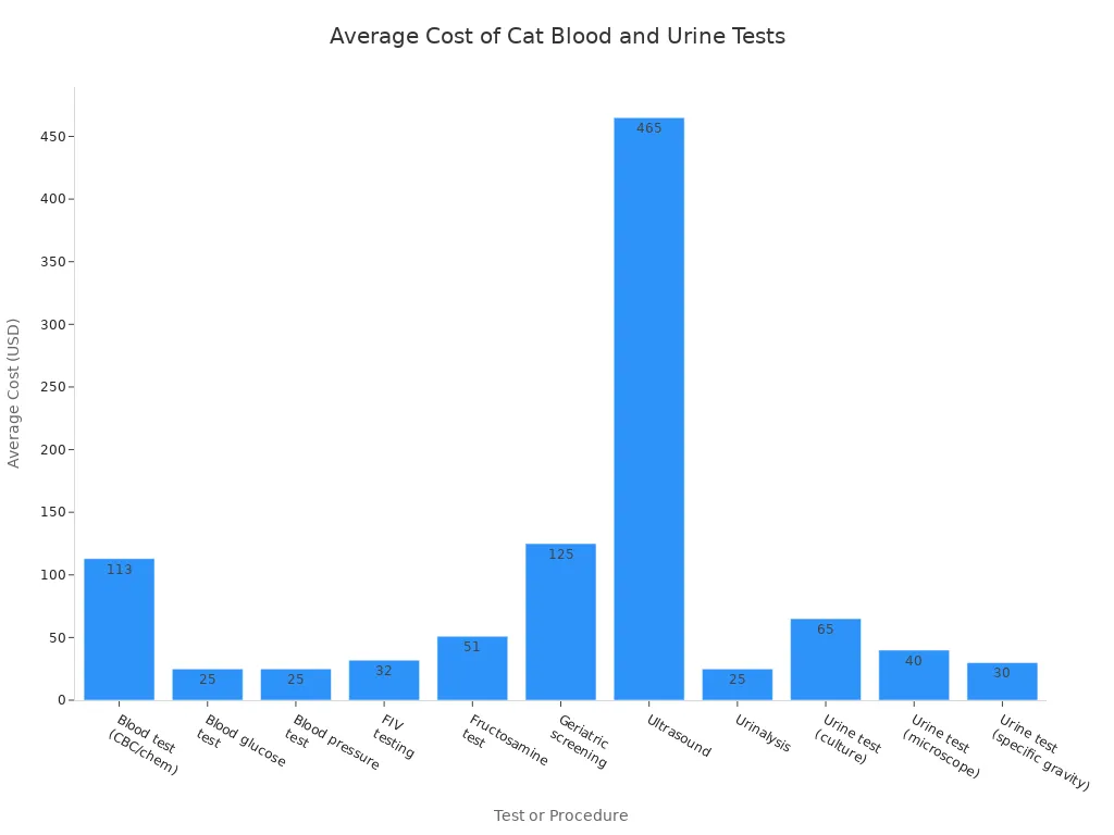 Bar chart comparing average costs of routine and specialized cat blood and urine tests in the US
