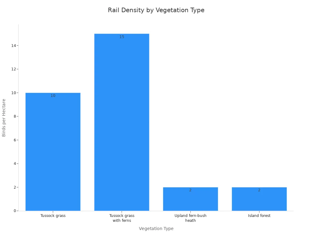 Bar chart showing Inaccessible Island Rail density across vegetation types