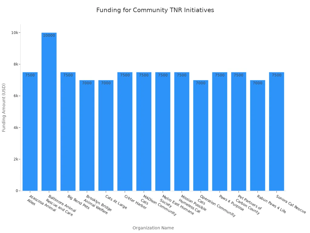 Bar chart showing funding amounts provided to organizations for Trap-Neuter-Return initiatives