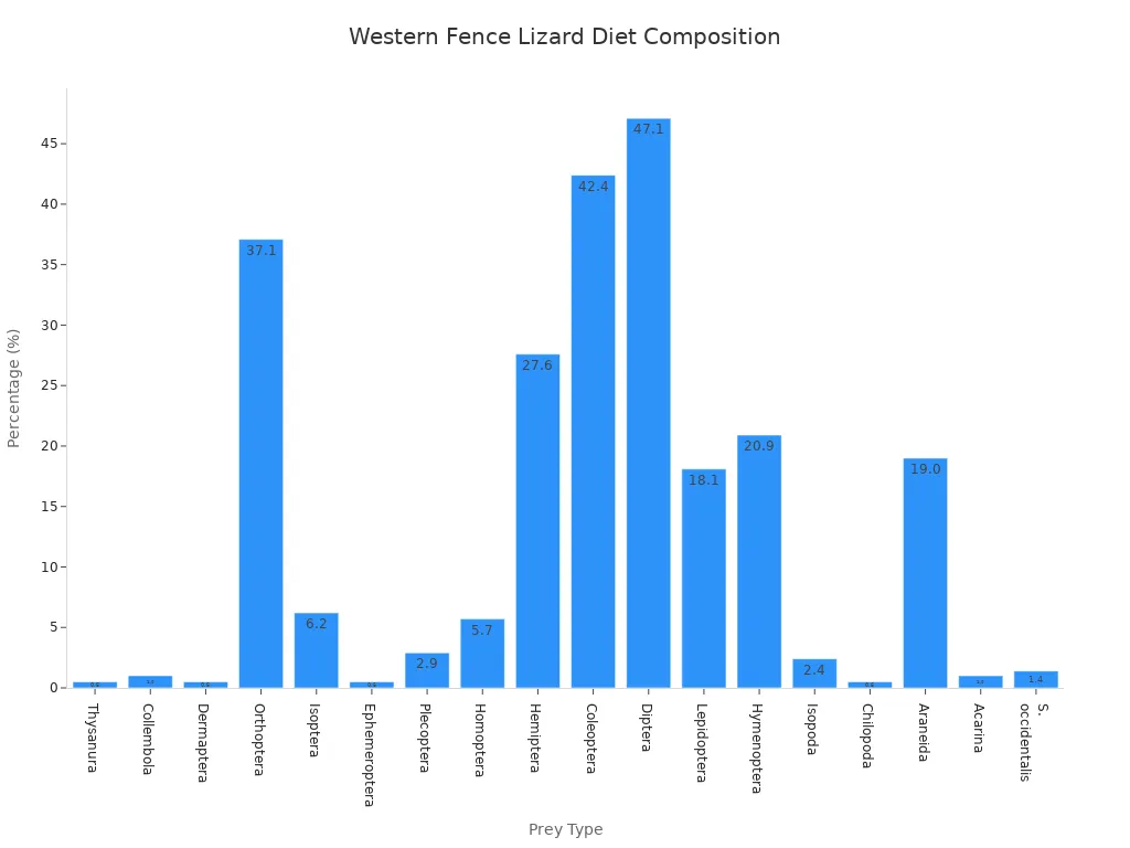 Bar chart showing percentage of prey types in Western Fence Lizard diet