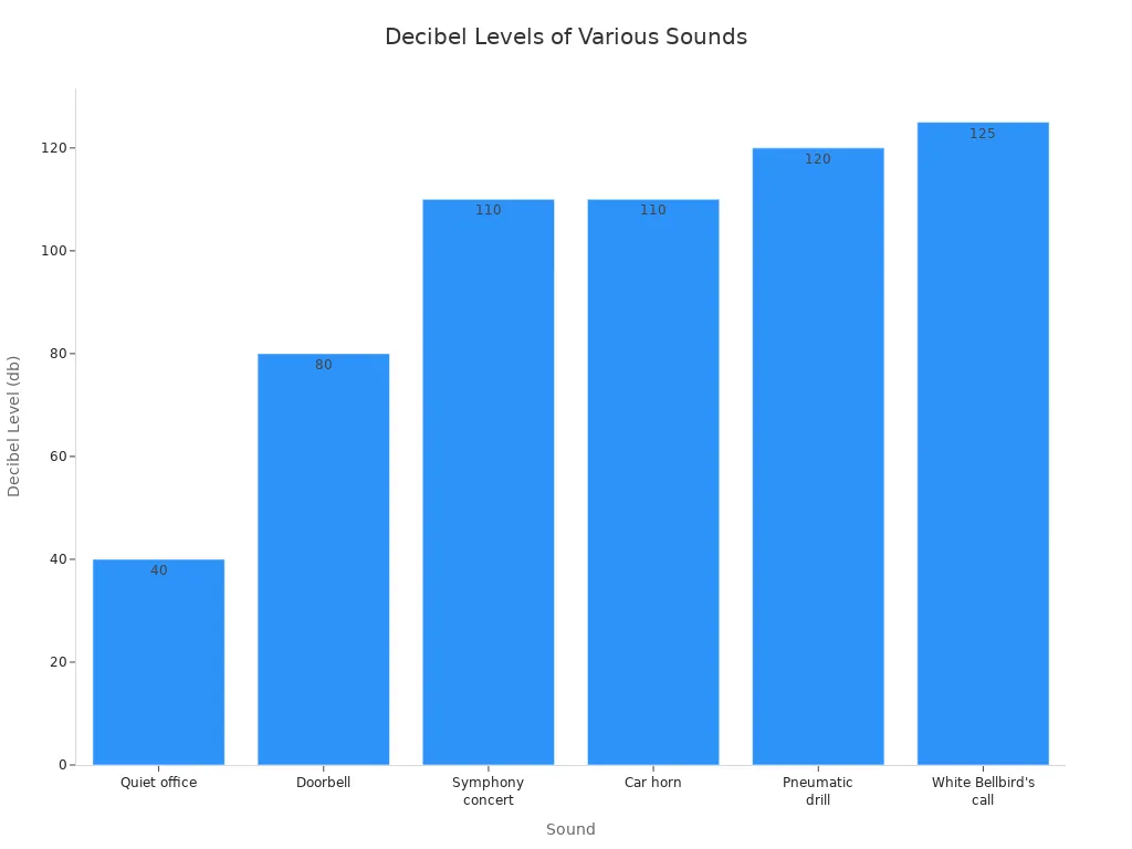 A bar chart showing the decibel levels of various sounds, including a quiet office, doorbell, symphony concert, car horn, pneumatic drill, and White Bellbird'
style=