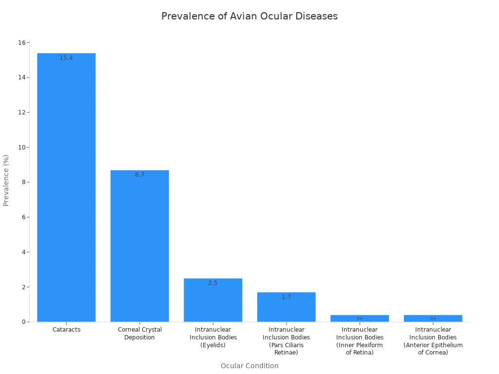 A bar chart showing the prevalence percentages of various avian ocular conditions.